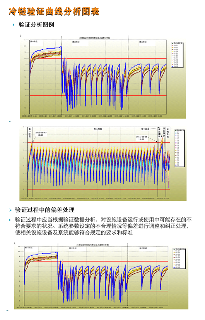 冷藏箱驗證偏差處理曲線分析