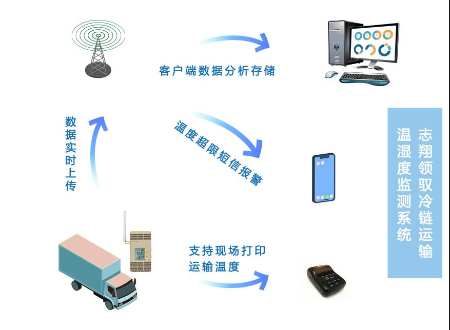 志翔領馭冷藏車溫濕度監測