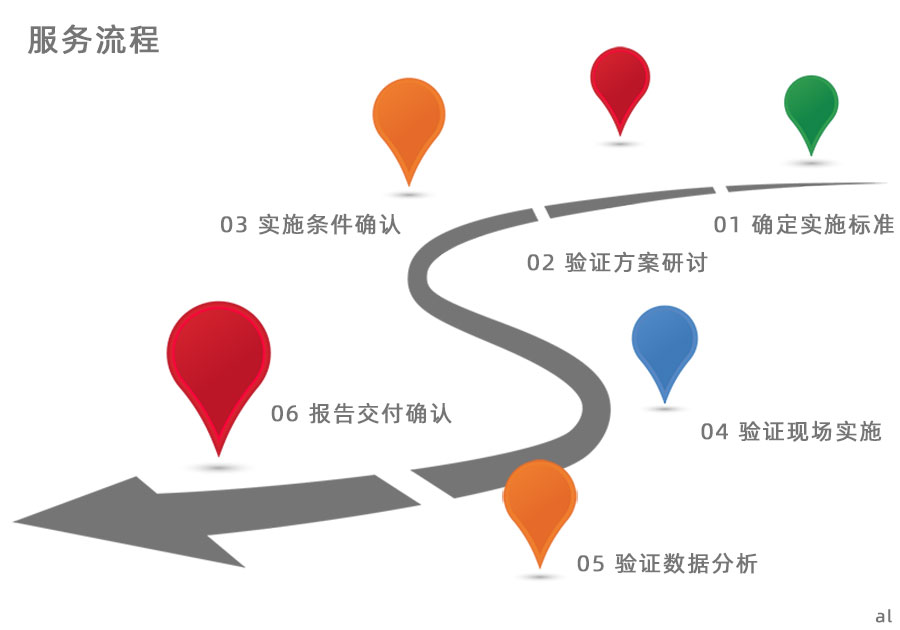 服務流程：確定實施標準，驗證方案研討，實施條件確認，驗證現場實施，驗證數據分析，驗證報告交付確認