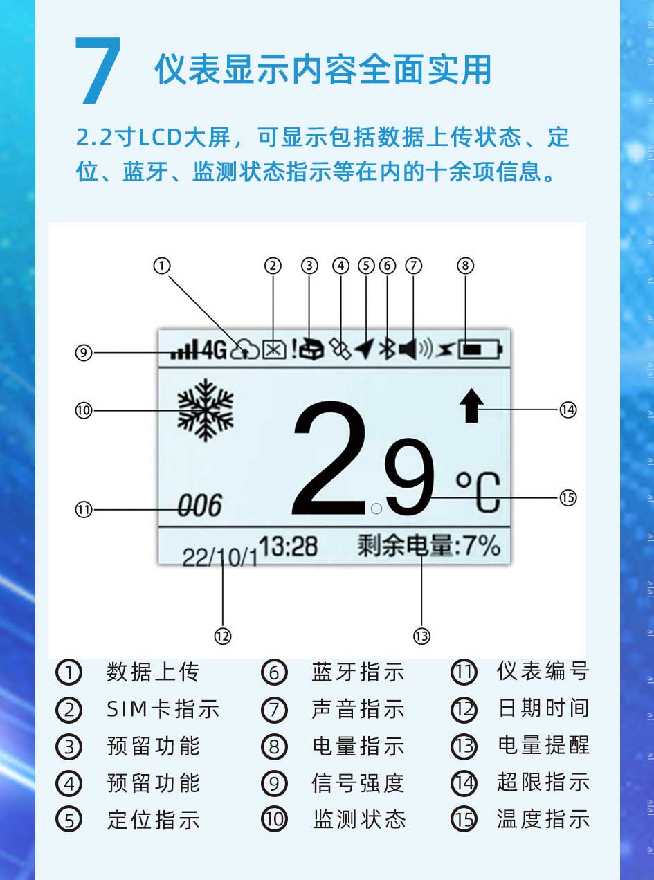  2.2寸LCD大屏，可顯示包括監測數據上傳狀態、定位、藍牙、溫度監測狀態指示等在內的十余項信息。