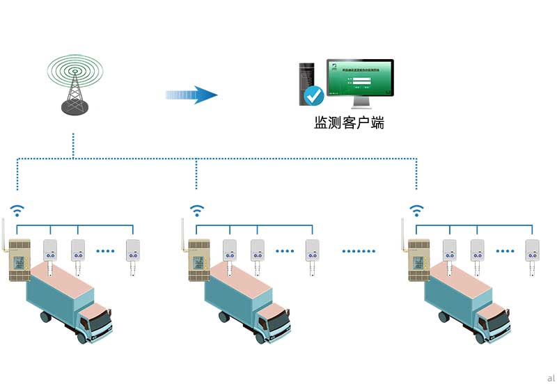 志翔領馭移動車載溫濕度監測系統組網主要由溫濕度監測主機、終端、客戶端通過通信信號組網