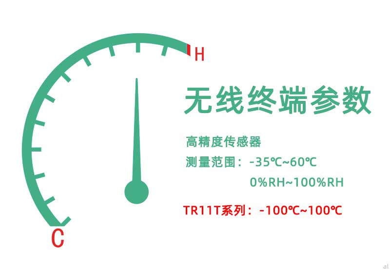 北京志翔領馭無線溫濕度監測終端配備高精度傳感器，測量范圍-35℃~60℃，0%~100%RH，TR11T系列超低溫溫度監測終端可達到-200℃~100℃監測范圍