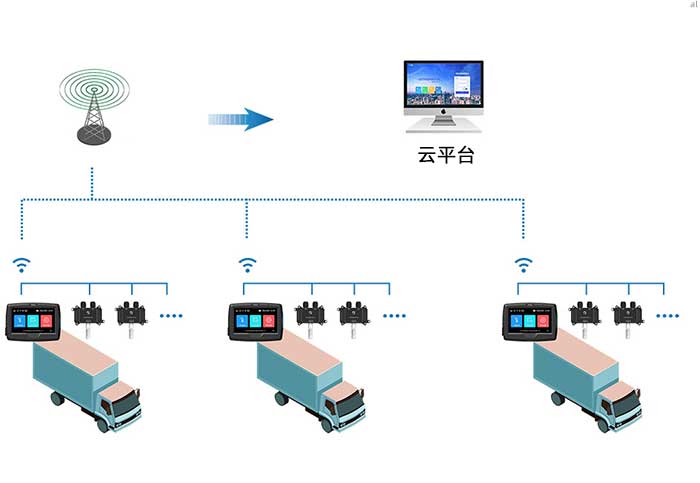 GT3100G型車載溫濕度監控系統組網示意圖