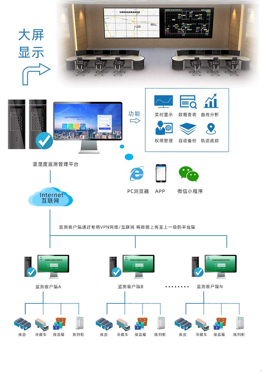 庫房通過有線傳輸方式將溫濕度監控數據傳輸到監測客戶端，冷藏車、保溫箱、陳列柜將溫濕度監測數據通過無線傳輸到監測客戶端，各場景監測客戶端通過VPN網絡將數據傳至上一級溫濕度監測管理平臺，進行統一管理。監管平臺可通過PC瀏覽器、APP、微信小程序進入，平臺擁有溫濕度實時顯示、數據查詢、曲線分析、權限管理、自動備份、軌跡追蹤等功能。
