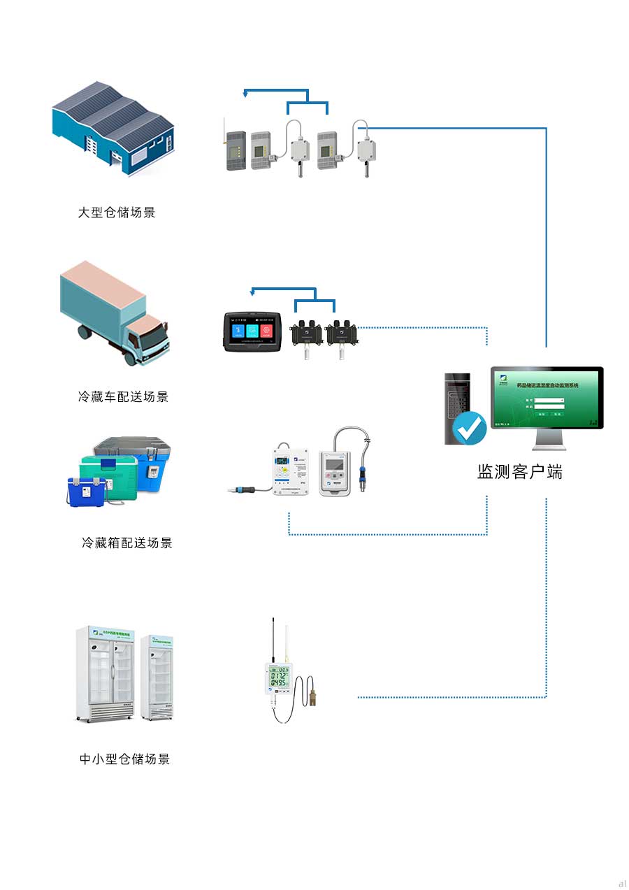 倉庫通過有線數據傳輸方式將溫濕度監控數據傳輸到監測客戶端，冷藏車、保溫箱、陳列柜將溫濕度監控數據通過無線傳輸到監控客戶端，各場景監控客戶端通過VPN網絡將數據傳至上一級溫濕度監控管理平臺，進行統一管理。監管平臺可通過PC瀏覽器、APP、微信小程序進入，平臺擁有溫濕度實時顯示、數據查詢、曲線分析、權限管理、自動備份、軌跡追蹤等功能。