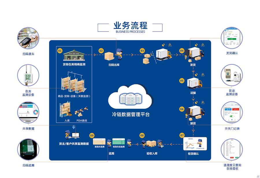 志翔領馭CMS冷鏈追溯平臺主要流程：冷鏈商品在庫精確溫濕度監測、商品-貨架-設備關聯監測、商品入庫、PDA條碼、掃碼入庫裝車、運輸溫濕度監測、卸貨、收貨確認、發貨方溫濕度追溯、收貨方溫濕度追溯、貨主、客戶共享溫濕度監測數據。