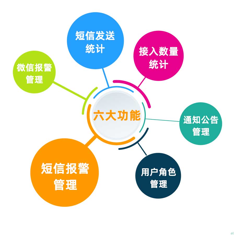 志翔領馭溫濕度智能報警服務平臺主要功能：短信發送統計、接入數量統計、通知公告管理、溫濕度微信報警管理、溫濕度短信報警管理、用戶角色管理。