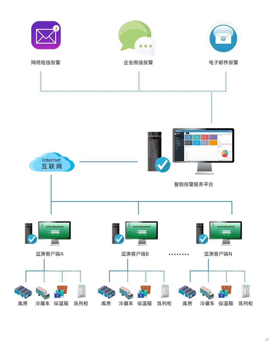 庫房通過有線傳輸方式將溫濕度監控數據傳輸到監測客戶端，冷藏車、保溫箱、陳列柜將溫濕度監測數據通過無線傳輸到監測客戶端，各場景監測客戶端通過網絡將數據傳至溫濕度報警服務平臺，進行統一管理，可實現發送企業微信報警、電子郵件報警、網絡短信報警等功能
