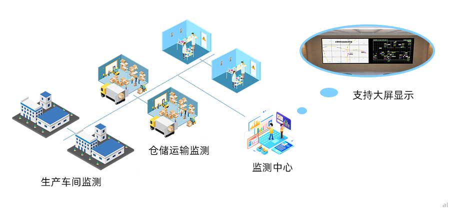 志翔領馭藥品生產企業GMP溫濕度監測系統可對藥品生產車間、倉儲運輸、實驗室等場景進行溫濕度監測，并支持集中監測、大屏顯示