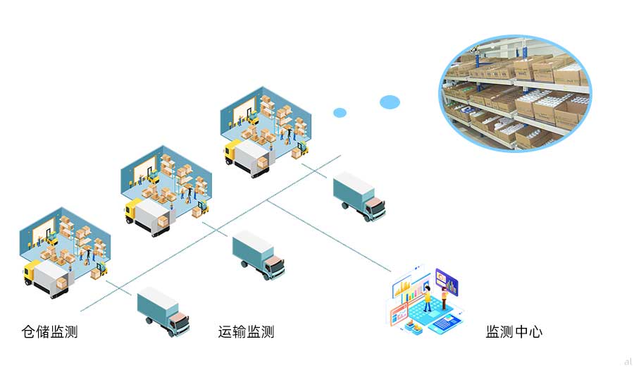 志翔領馭藥品經營企業GSP溫濕度監測系統可對藥品倉儲、運輸等場景進行溫濕度監測，由監測中心統一監測。