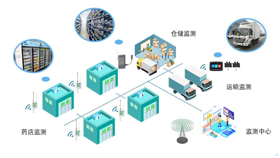 志翔領馭藥品零售企業GSP溫濕度監測系統可對藥店陰涼區、陰涼柜、冷藏柜、冷藏車、藥品庫的溫濕度進行統一集中監測，并按照GSP要求進行數據記錄與報警。