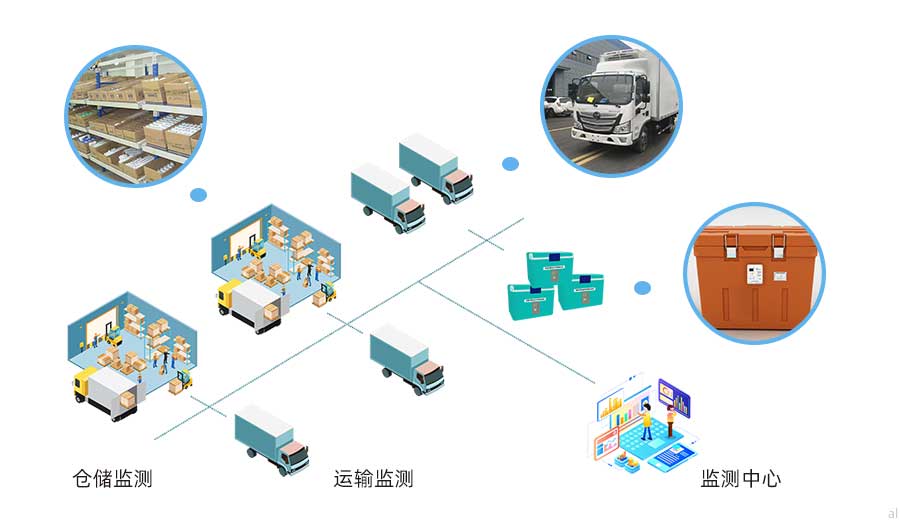 志翔領馭第三方物流溫濕度監測方案可對藥品倉庫、冷藏車、冷藏箱、藥品保溫箱的溫濕度數據以及冷藏車GSP軌跡進行統一集中監測，并按照GSP要求進行數據記錄與報警。