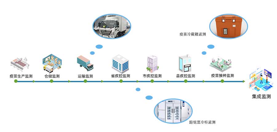 志翔領馭疾控中心溫濕度監測方案可對疫苗生產環節、疫苗倉儲、疫苗運輸、省疾控中心、超低溫冷柜、市縣疾控、疫苗接種、冷藏車、疫苗冷藏箱等環節進行溫濕度監測。