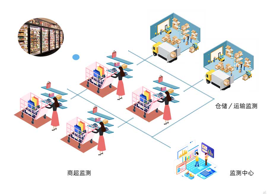 志翔領馭食品冷鏈溫濕度監控方案可對商場、超市生鮮、冷鏈貨架、冷藏柜、倉庫、冷藏車進行統一集成溫濕度監控，并進行數據記錄與報警。