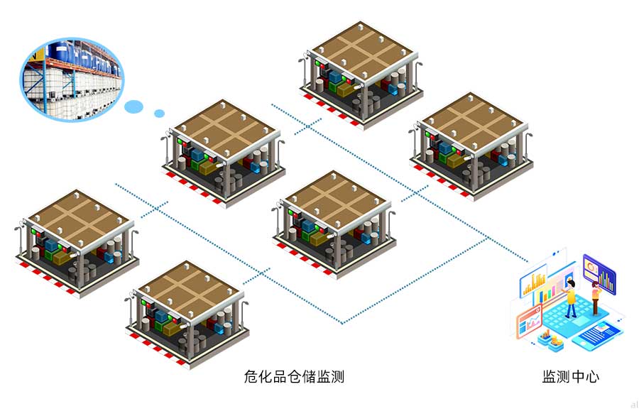 志翔領馭化學品危險品庫房溫濕度監測方案可對危險品 、化學品倉庫進行溫濕度進行統一集中監測，并進行數據記錄與報警，符合防爆要求。