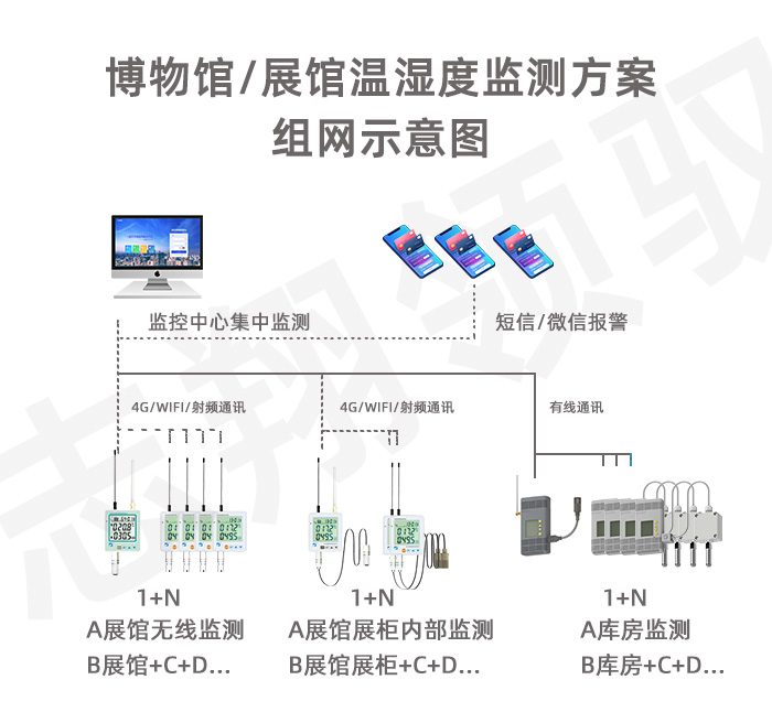 博物館溫濕度監控組網拓撲圖