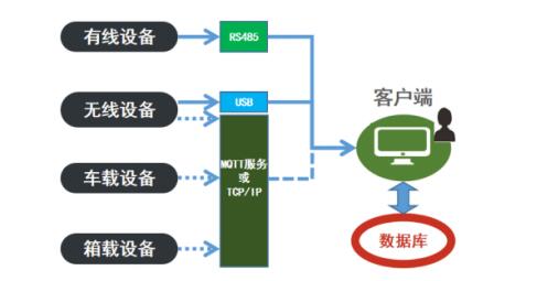 溫濕度監測早期版本